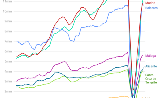 espana recibe un 16 mas de viajeros durante noviembre