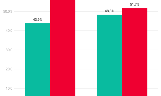 la energia eolica concentro el 32 de la produccion en noviembre