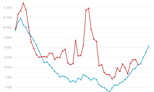 espana registro 35 000 fallecidos por encima de lo normal en 2022