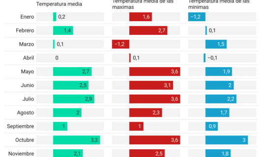 espana registro en 2022 su ano mas calido desde que hay registros