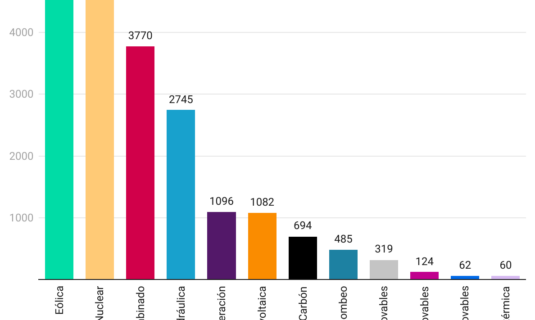 el 46 de la produccion electrica en diciembre fue renovable