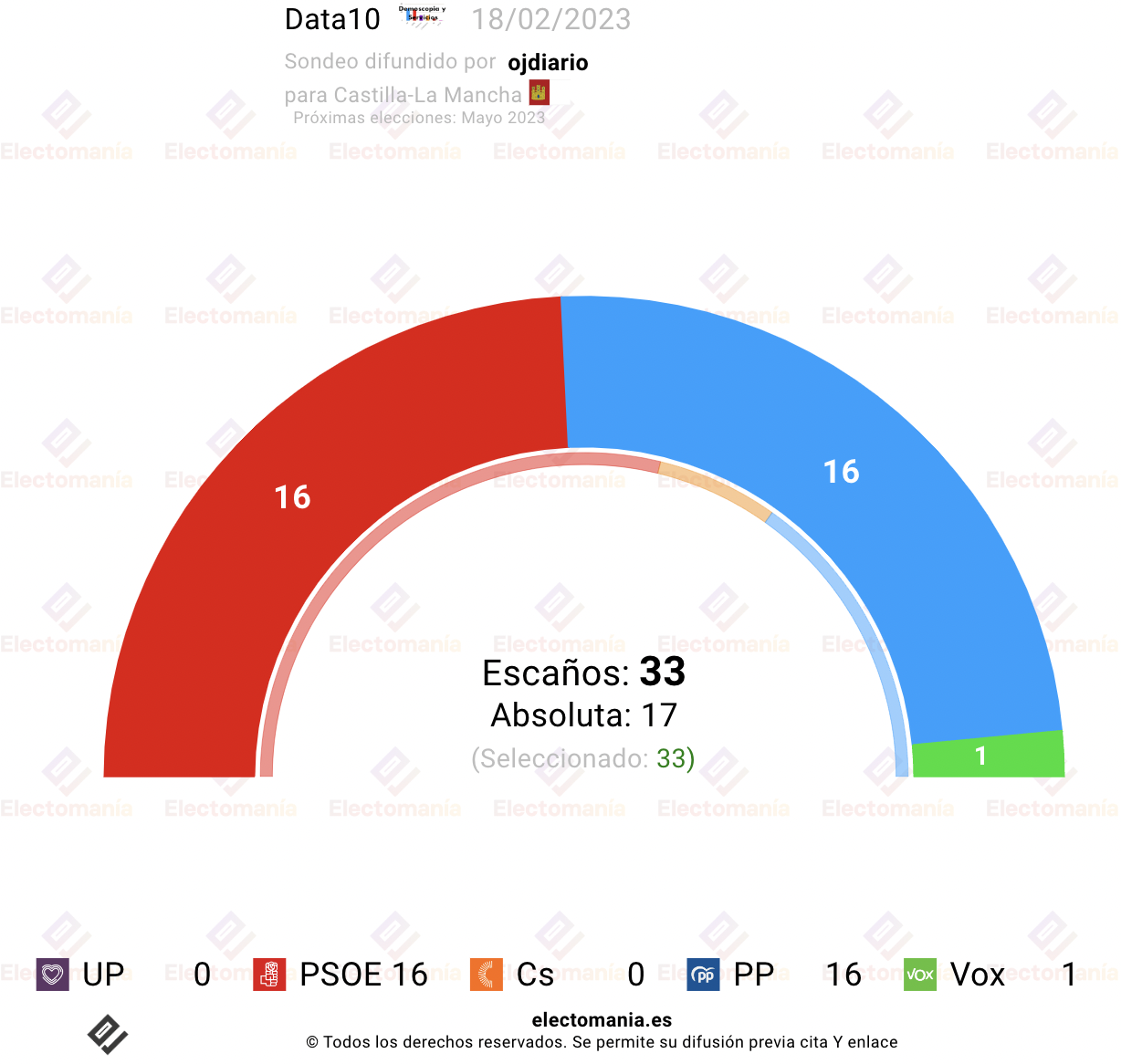 CLM Data10 18F Empate PP PSOE Que Deshar a Vox Electoman a clm-data10-18f-empate-pp-psoe-que-deshar-a-vox-electoman-a