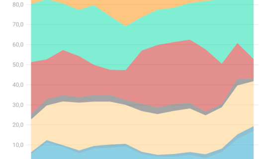 las energias renovables cubrieron el 60 de la demanda durante enero