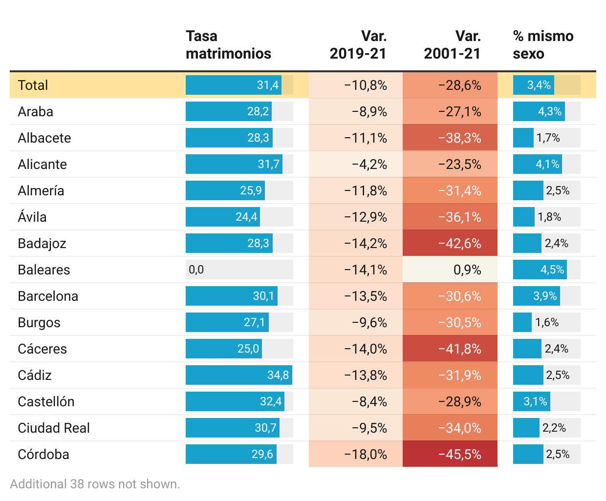 Los Datos De Matrimonios En España Electomanía 0082