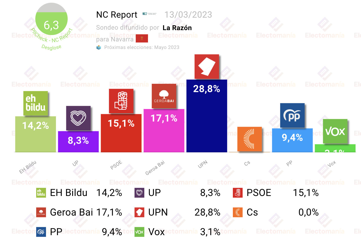 Navarra La Izquierda Seguiría En El Poder Electomanía 6321