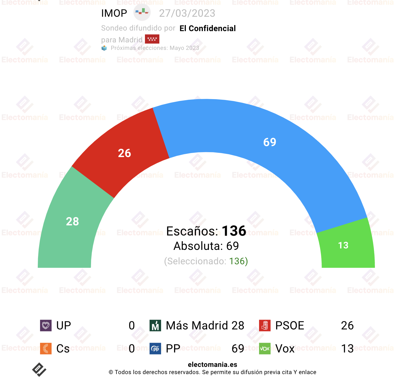 electomania.es