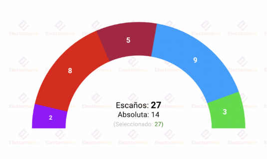 encuesta leon sigma dos 28m el pp gana pero psoeupl suman mas
