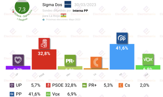 la rioja sigma dos para el pp victoria de la derecha