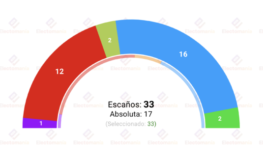 la rioja nc report 6m el pp roza la absoluta y sumaria mayoria con vox