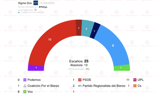encuesta ponferrada sigma dos 31m victoria del psoe