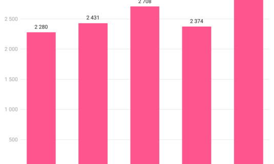 los delitos sexuales se disparan un 16 desde el ano 2019