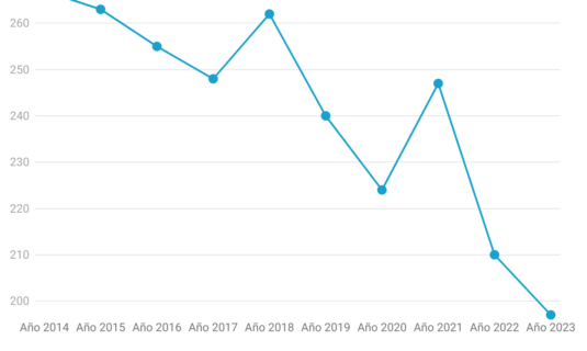 el consumo de television sigue bajando y cae otro 6 en febrero