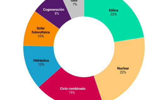 la nuclear y eolica concentran la mitad de la produccion en febrero