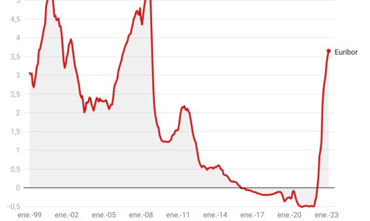 el euribor continua su ascenso en julio y alcanza el 415