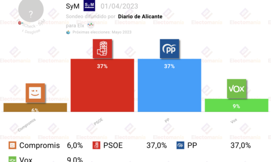 encuesta elche elx empate entre pp y psoe