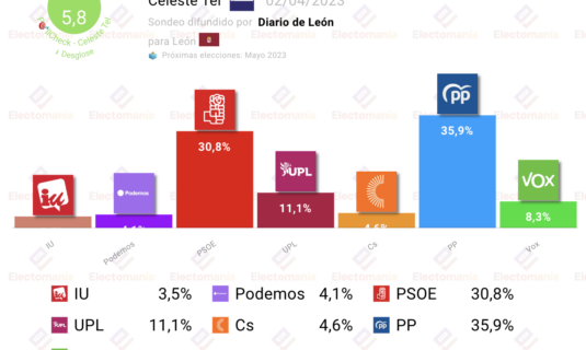 encuesta leon celeste tel 2a opciones para pp y vox