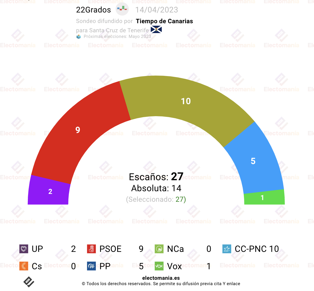 Santa Cruz De Tenerife CC Could Govern Electomania