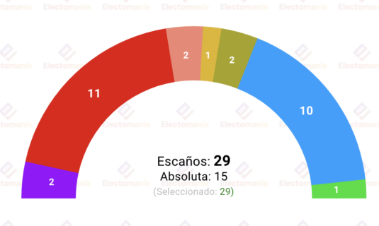 encuesta las palmas gc gad3 28a ventaja de la izquierda