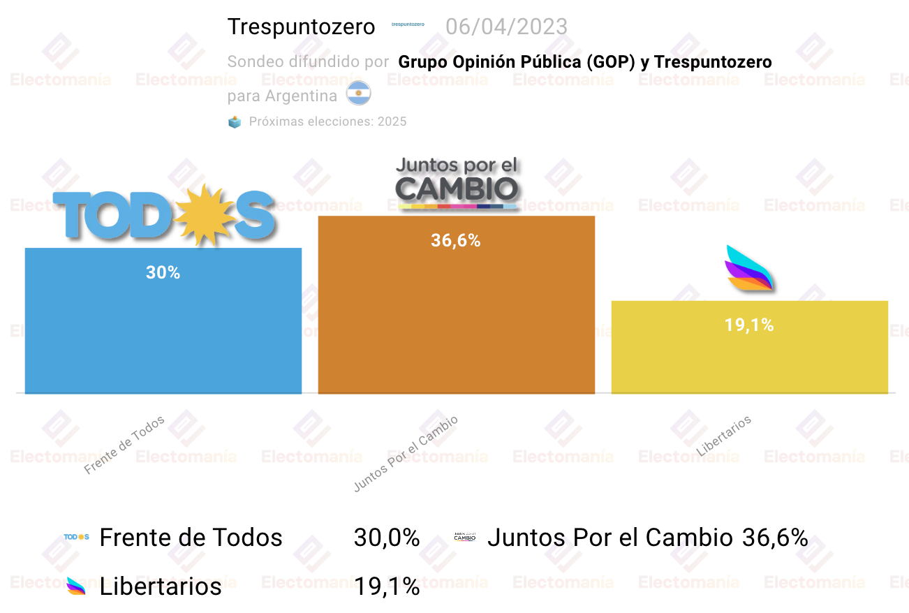 Encuesta Argentina Milei posicionado para las PASO Electomanía