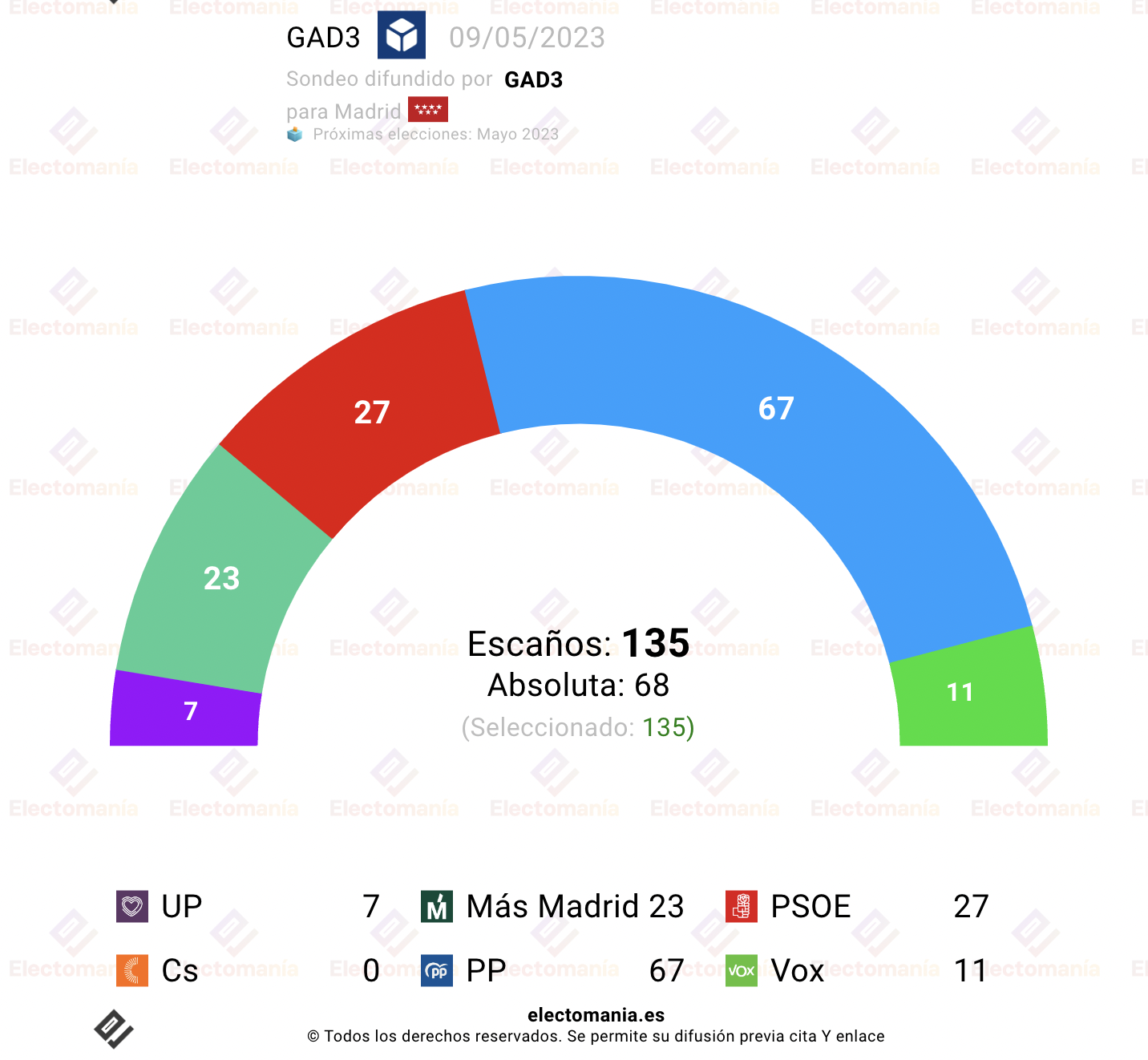 Encuesta Madrid (GAD3 9M) Ayuso se queda a las puertas de la absoluta