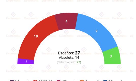 encuesta leon sigma dos 16my empate tecnico psoe vs pp decide upl