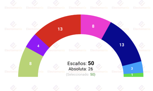 navarra sl 22my el psn roza el sorpasso a upn podemos al pp