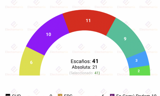 barcelona metroscopia 22my victoria del psc con triple empate