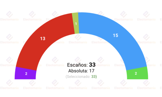 encuesta la rioja simple logica 1my ventaja del bloque conservador