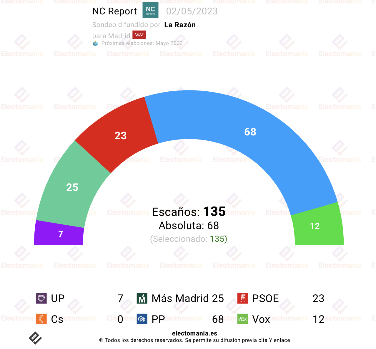 encuesta-madrid-ayuso-con-mayor-a-absoluta-electoman-a