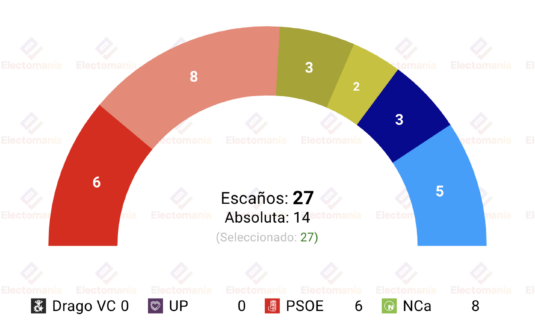 encuesta telde victoria de nueva canarias