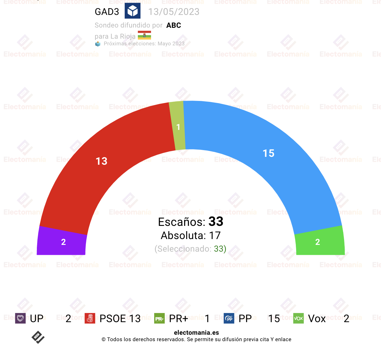 encuesta la rioja gad3 13m victoria de la derecha