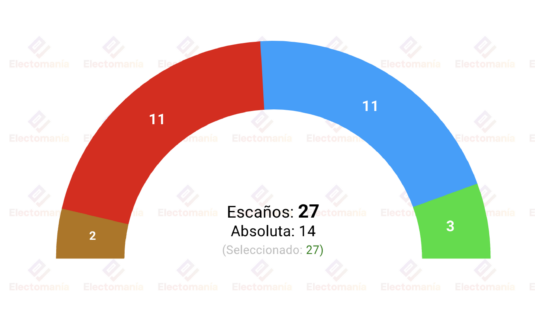 encuesta elche dys 14my vox decanta la balanza a la derecha