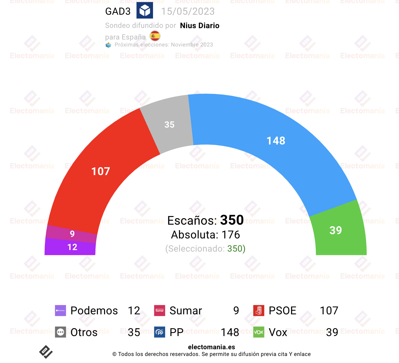 G n raux Le PP Atteindrait Pr s De 150 D put s Electoman a g-n-raux-le-pp-atteindrait-pr-s-de-150-d-put-s-electoman-a
