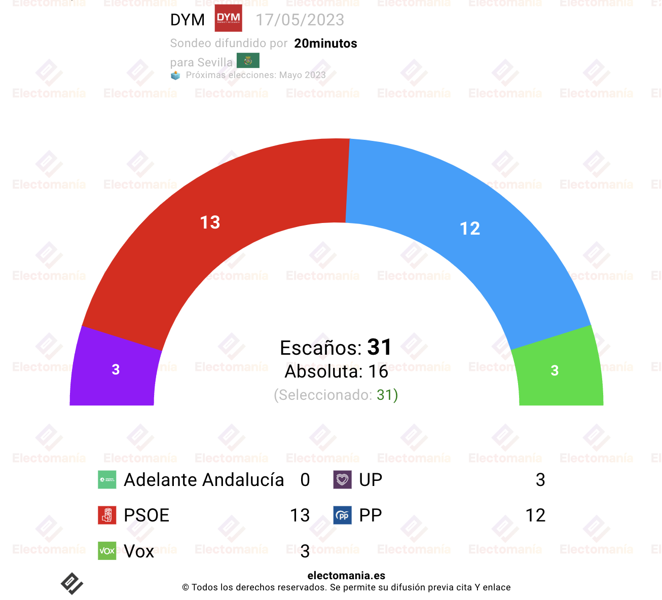 Encuesta Sevilla: Ventaja De La Izquierda - Electomanía