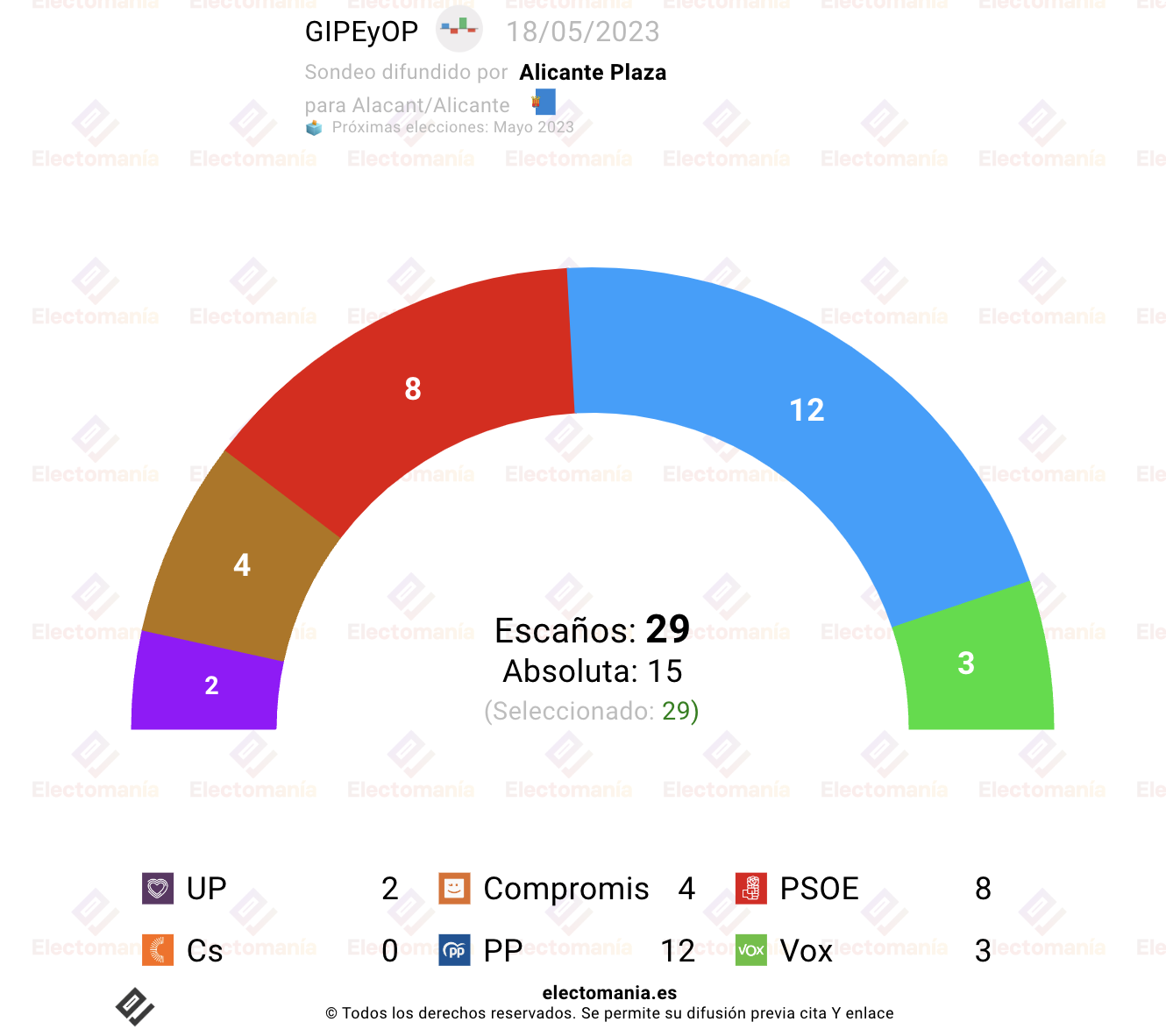 encuesta alicante gipeyop 18my victoria de la derecha