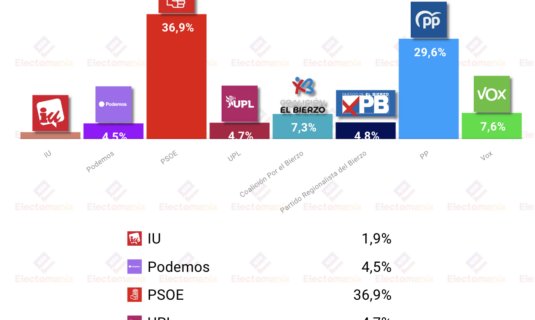 encuesta ponferrada sigma dos 19my victoria contundente del psoe