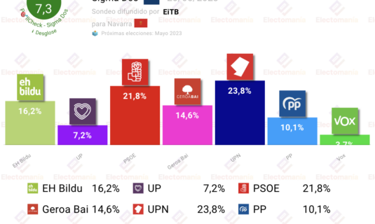 navarra sigma dos 20my el psn roza el sorpasso a upn