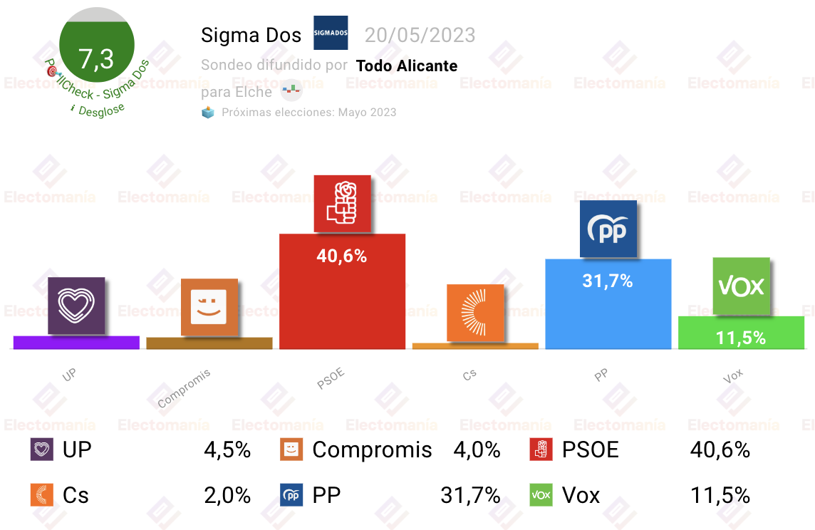 encuesta elche sigma dos 20my el psoe sube y roza la absoluta
