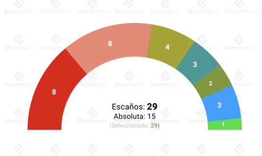 telde perfiles 20my empate psoe nca