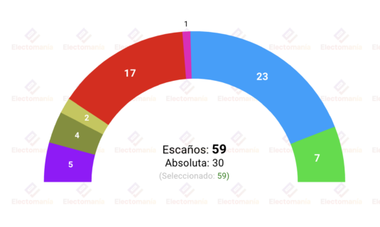 encuesta baleares ibes 21my el pi se queda fuera gobierna la derecha