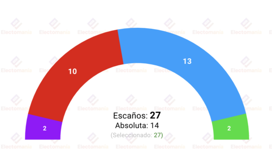 encuesta logrono gad3 21my el pp gobernara solo o con vox