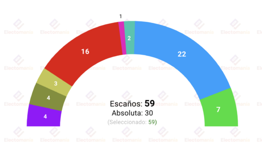encuesta baleares data10 21my el pi seria la clave de la noche