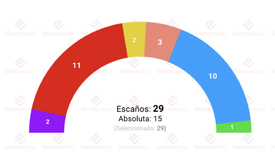 encuesta las palmas agora i 21my darias lograria la alcaldia