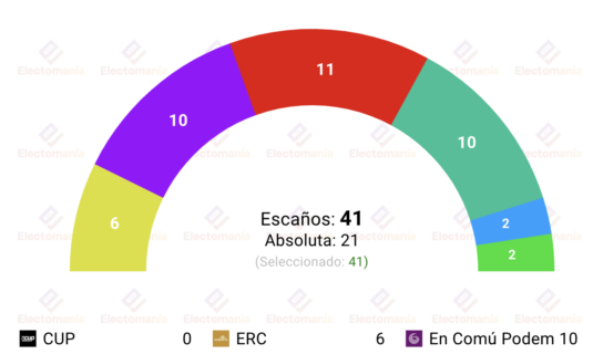 barcelona gesop 21my triple empate con ventaja de collboni
