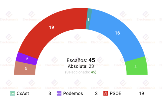 gesop para asturias 21my la izquierda revalida el gobierno