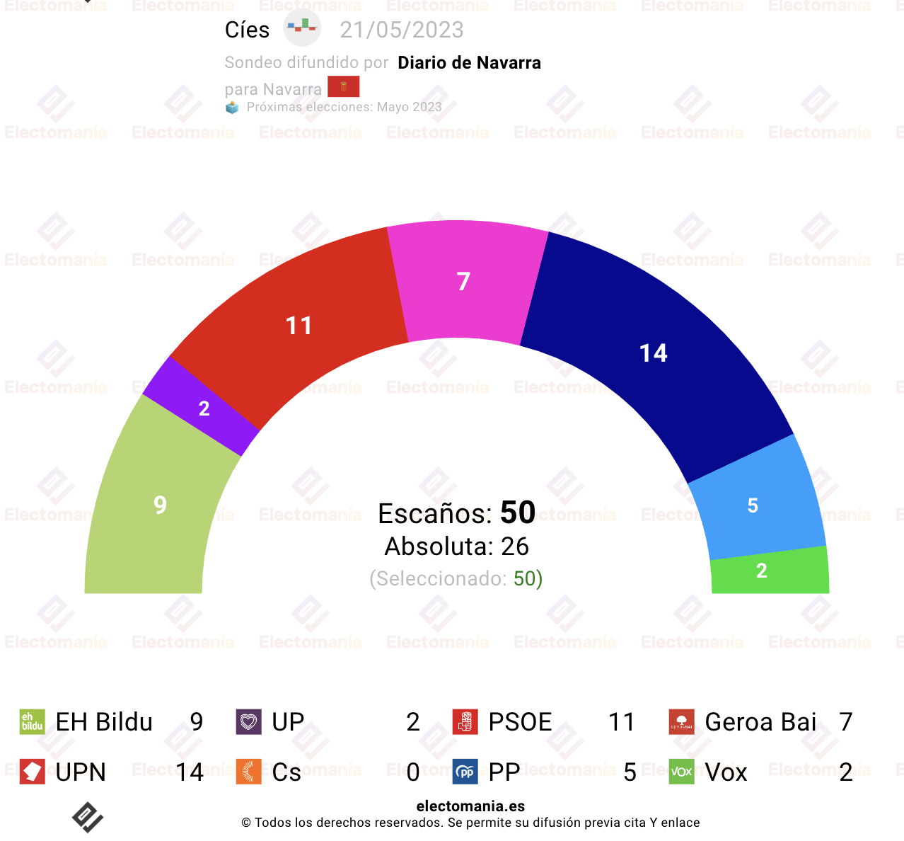 encuesta navarra cies 21my upn gana chivite podria seguir sube bildu