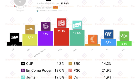 barcelona 40db 22my collboni gana trias y colau empatan