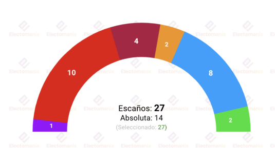 encuesta leon sym 22my sube upl baja el pp cs resiste