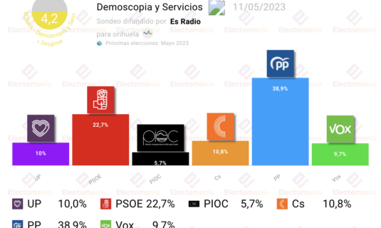 orihuela alicante dys 11my el pp gana pero necesita pactos para gobernar