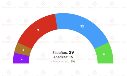 alicante sigma dos 21my partido popular y vox alcanzarian la mayoria